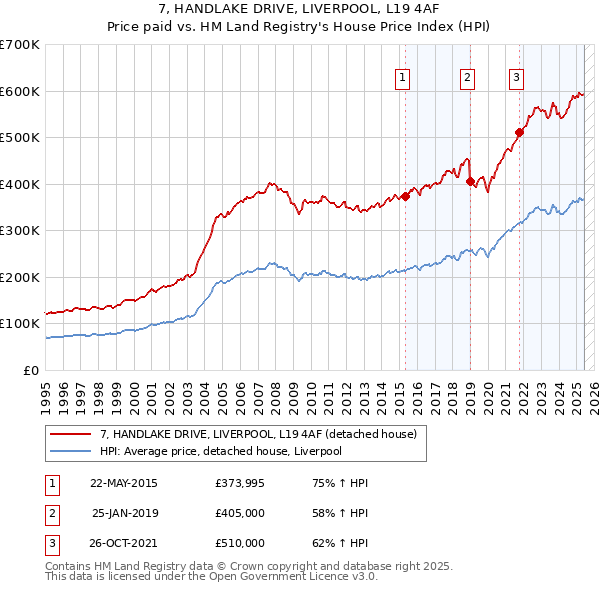 7, HANDLAKE DRIVE, LIVERPOOL, L19 4AF: Price paid vs HM Land Registry's House Price Index