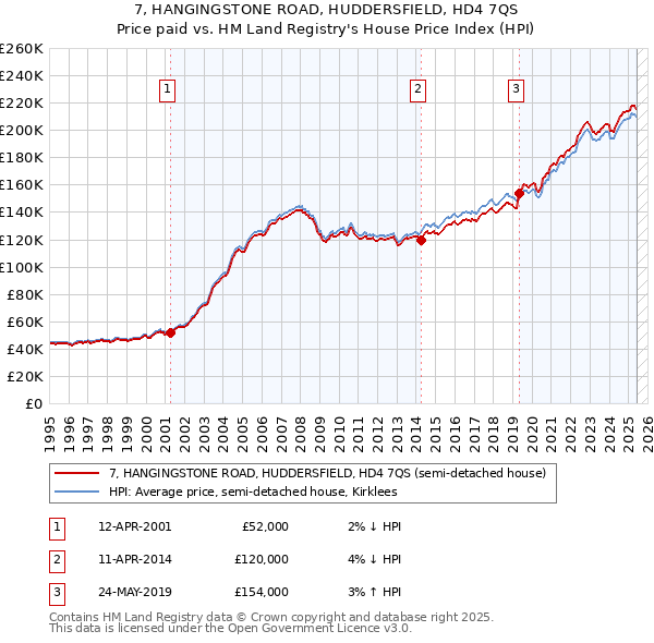 7, HANGINGSTONE ROAD, HUDDERSFIELD, HD4 7QS: Price paid vs HM Land Registry's House Price Index