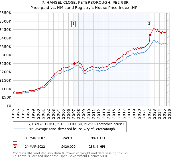 7, HANSEL CLOSE, PETERBOROUGH, PE2 9SR: Price paid vs HM Land Registry's House Price Index