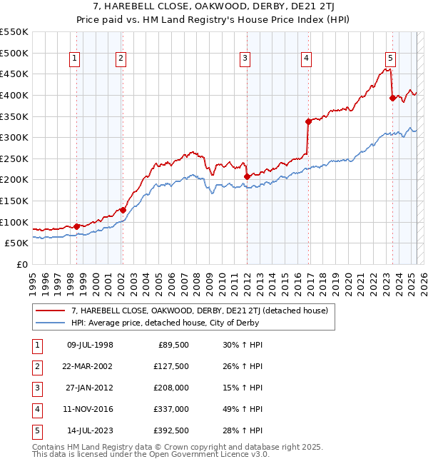 7, HAREBELL CLOSE, OAKWOOD, DERBY, DE21 2TJ: Price paid vs HM Land Registry's House Price Index