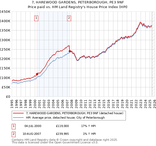 7, HAREWOOD GARDENS, PETERBOROUGH, PE3 9NF: Price paid vs HM Land Registry's House Price Index