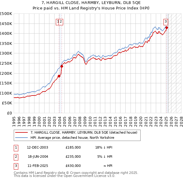7, HARGILL CLOSE, HARMBY, LEYBURN, DL8 5QE: Price paid vs HM Land Registry's House Price Index