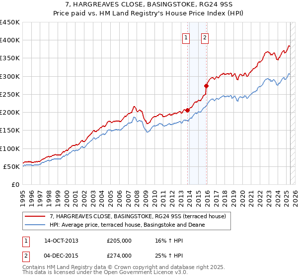 7, HARGREAVES CLOSE, BASINGSTOKE, RG24 9SS: Price paid vs HM Land Registry's House Price Index