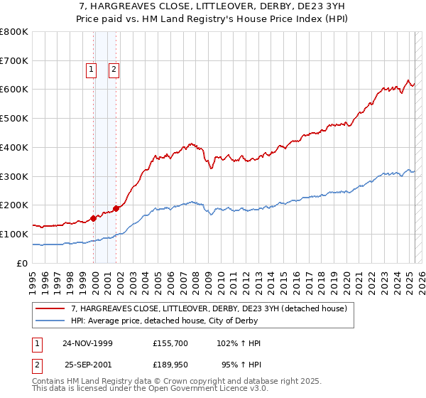 7, HARGREAVES CLOSE, LITTLEOVER, DERBY, DE23 3YH: Price paid vs HM Land Registry's House Price Index