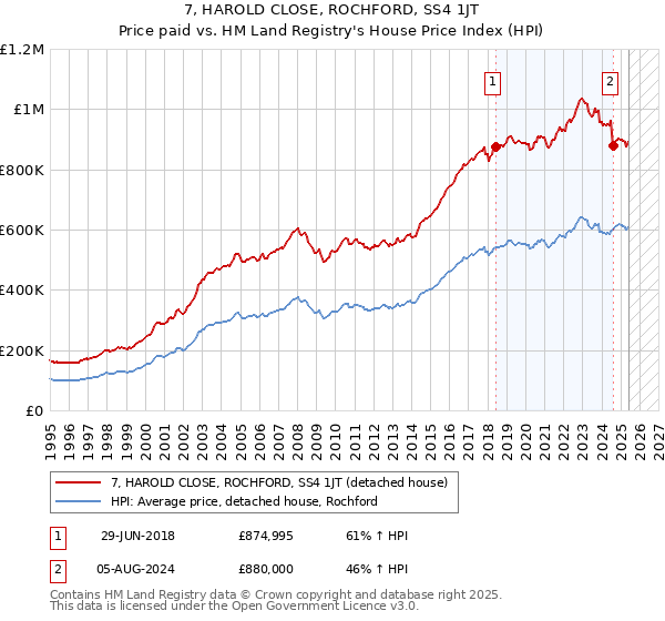 7, HAROLD CLOSE, ROCHFORD, SS4 1JT: Price paid vs HM Land Registry's House Price Index
