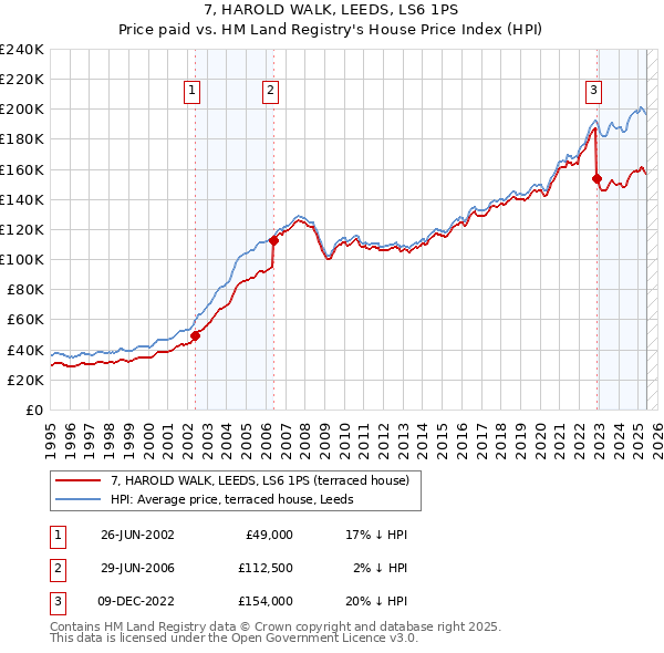 7, HAROLD WALK, LEEDS, LS6 1PS: Price paid vs HM Land Registry's House Price Index