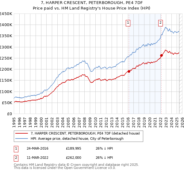 7, HARPER CRESCENT, PETERBOROUGH, PE4 7DF: Price paid vs HM Land Registry's House Price Index