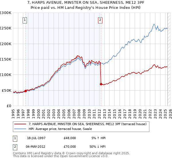7, HARPS AVENUE, MINSTER ON SEA, SHEERNESS, ME12 3PF: Price paid vs HM Land Registry's House Price Index