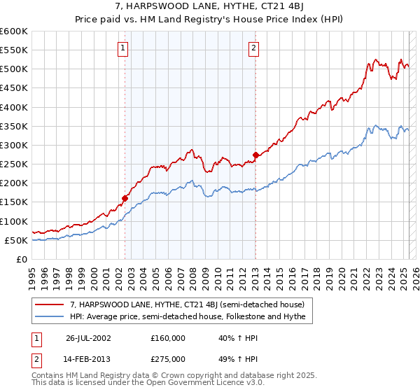 7, HARPSWOOD LANE, HYTHE, CT21 4BJ: Price paid vs HM Land Registry's House Price Index