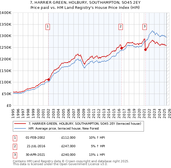7, HARRIER GREEN, HOLBURY, SOUTHAMPTON, SO45 2EY: Price paid vs HM Land Registry's House Price Index