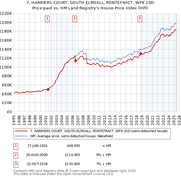 7, HARRIERS COURT, SOUTH ELMSALL, PONTEFRACT, WF9 2SD: Price paid vs HM Land Registry's House Price Index