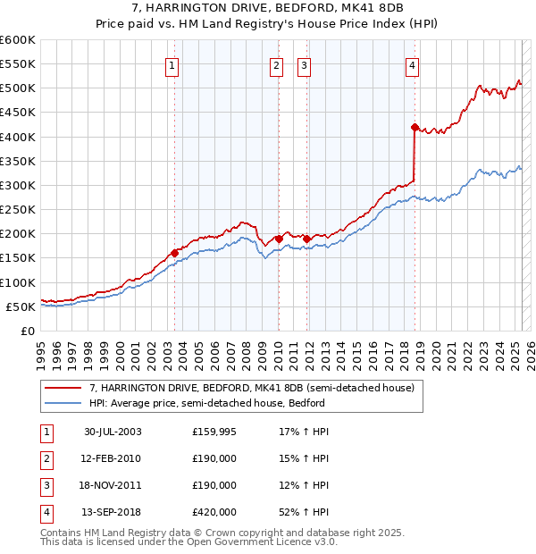 7, HARRINGTON DRIVE, BEDFORD, MK41 8DB: Price paid vs HM Land Registry's House Price Index