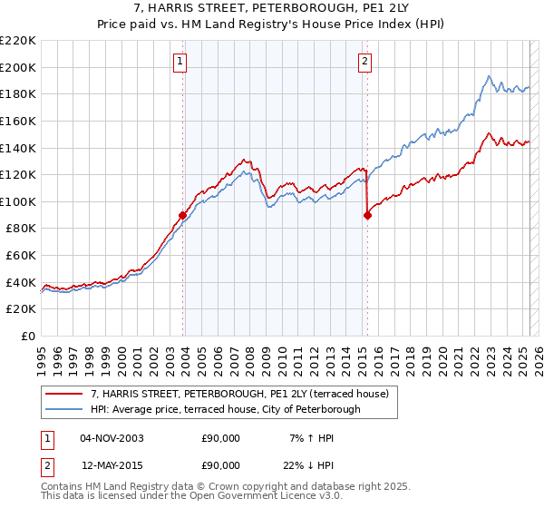7, HARRIS STREET, PETERBOROUGH, PE1 2LY: Price paid vs HM Land Registry's House Price Index