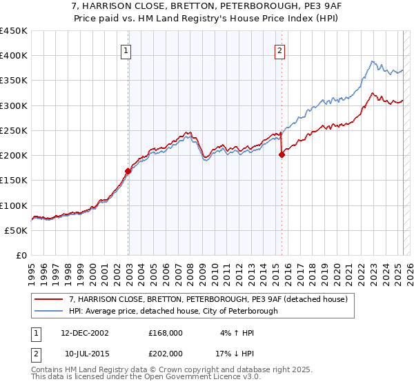7, HARRISON CLOSE, BRETTON, PETERBOROUGH, PE3 9AF: Price paid vs HM Land Registry's House Price Index