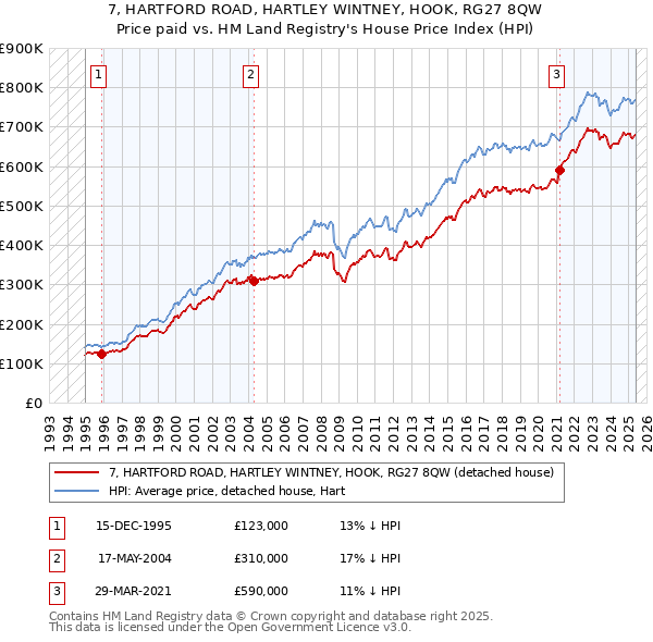 7, HARTFORD ROAD, HARTLEY WINTNEY, HOOK, RG27 8QW: Price paid vs HM Land Registry's House Price Index