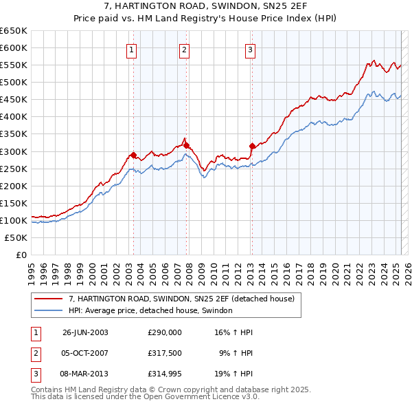 7, HARTINGTON ROAD, SWINDON, SN25 2EF: Price paid vs HM Land Registry's House Price Index