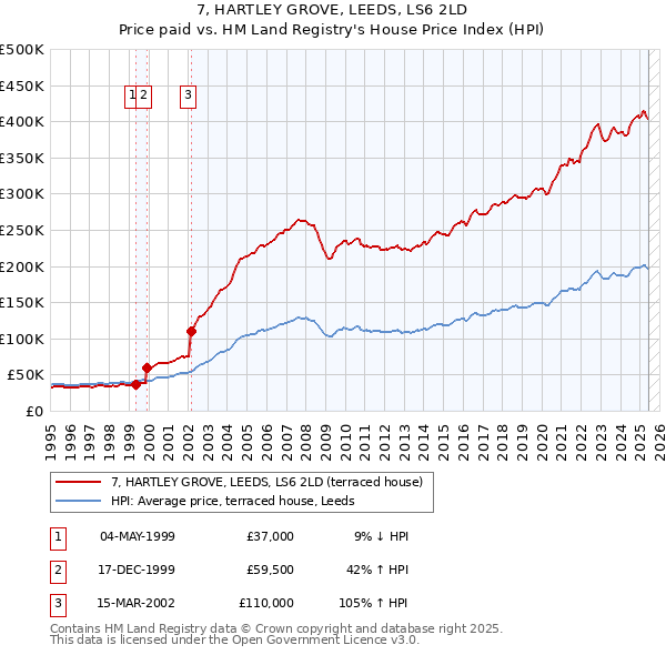 7, HARTLEY GROVE, LEEDS, LS6 2LD: Price paid vs HM Land Registry's House Price Index