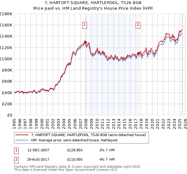 7, HARTOFT SQUARE, HARTLEPOOL, TS26 8GB: Price paid vs HM Land Registry's House Price Index