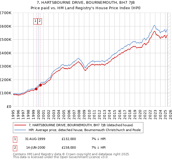 7, HARTSBOURNE DRIVE, BOURNEMOUTH, BH7 7JB: Price paid vs HM Land Registry's House Price Index