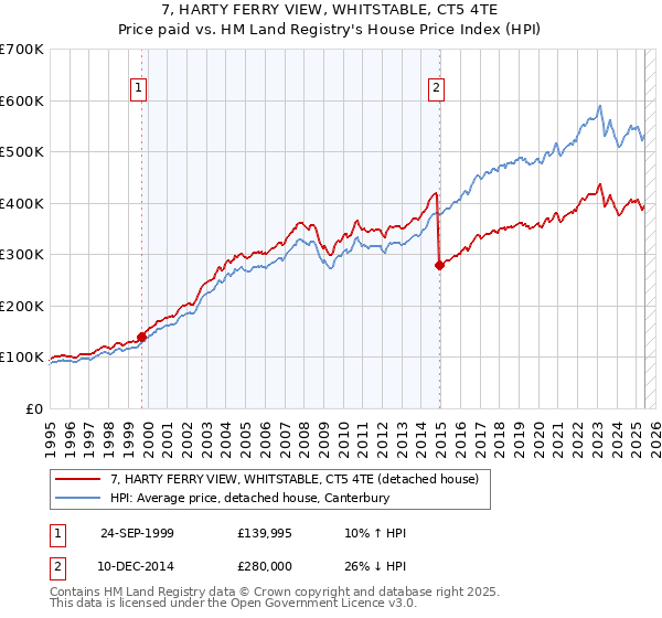 7, HARTY FERRY VIEW, WHITSTABLE, CT5 4TE: Price paid vs HM Land Registry's House Price Index