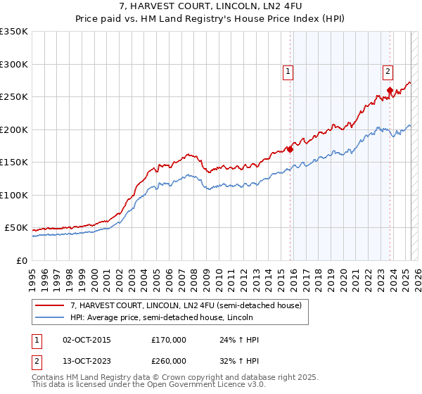 7, HARVEST COURT, LINCOLN, LN2 4FU: Price paid vs HM Land Registry's House Price Index