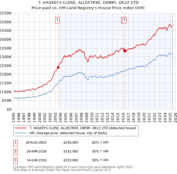 7, HASKEYS CLOSE, ALLESTREE, DERBY, DE22 2TD: Price paid vs HM Land Registry's House Price Index