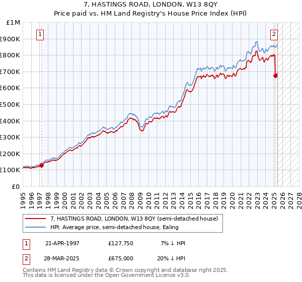 7, HASTINGS ROAD, LONDON, W13 8QY: Price paid vs HM Land Registry's House Price Index