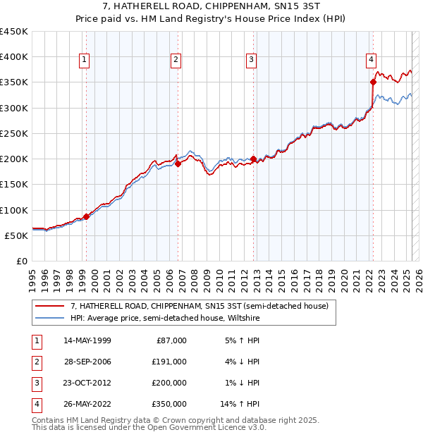 7, HATHERELL ROAD, CHIPPENHAM, SN15 3ST: Price paid vs HM Land Registry's House Price Index