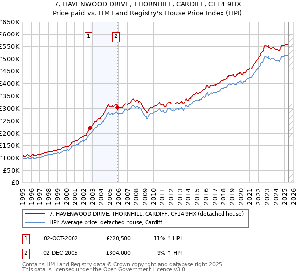 7, HAVENWOOD DRIVE, THORNHILL, CARDIFF, CF14 9HX: Price paid vs HM Land Registry's House Price Index