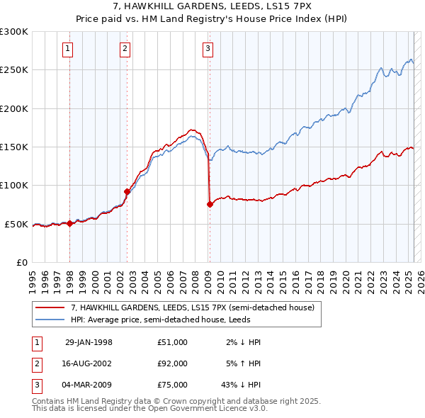 7, HAWKHILL GARDENS, LEEDS, LS15 7PX: Price paid vs HM Land Registry's House Price Index