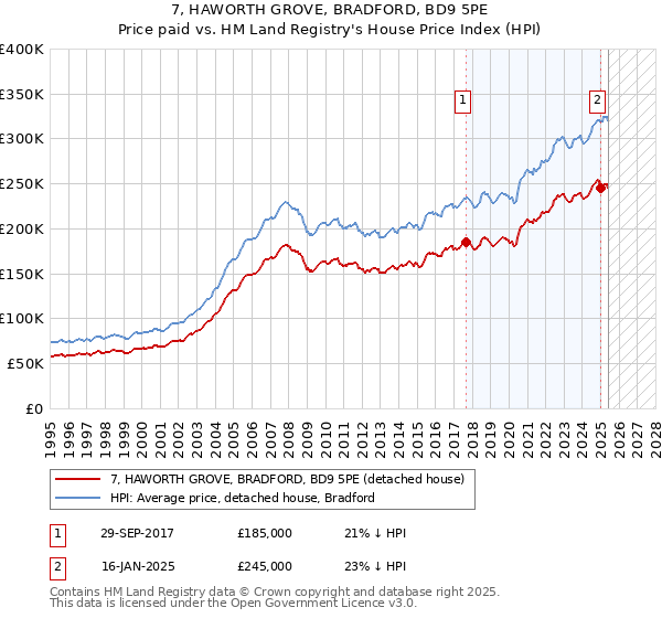 7, HAWORTH GROVE, BRADFORD, BD9 5PE: Price paid vs HM Land Registry's House Price Index