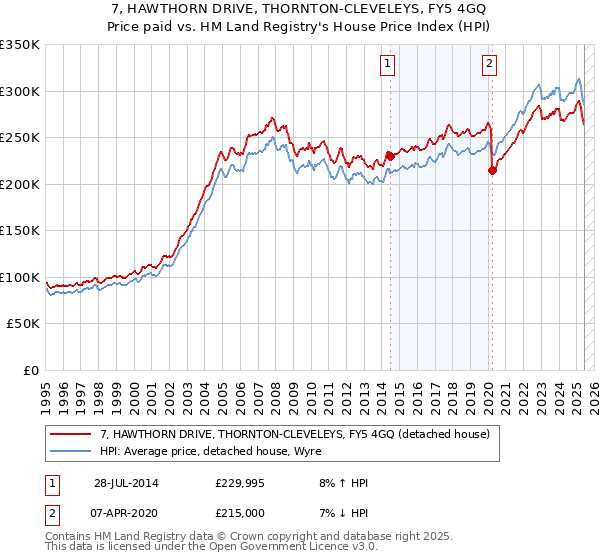 7, HAWTHORN DRIVE, THORNTON-CLEVELEYS, FY5 4GQ: Price paid vs HM Land Registry's House Price Index