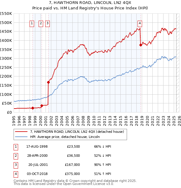 7, HAWTHORN ROAD, LINCOLN, LN2 4QX: Price paid vs HM Land Registry's House Price Index