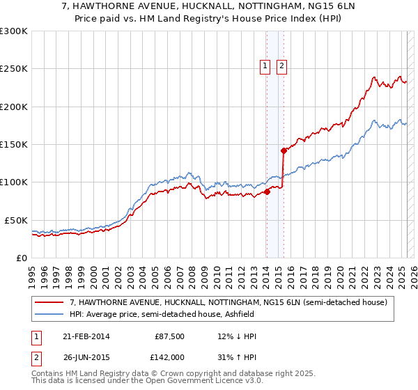 7, HAWTHORNE AVENUE, HUCKNALL, NOTTINGHAM, NG15 6LN: Price paid vs HM Land Registry's House Price Index
