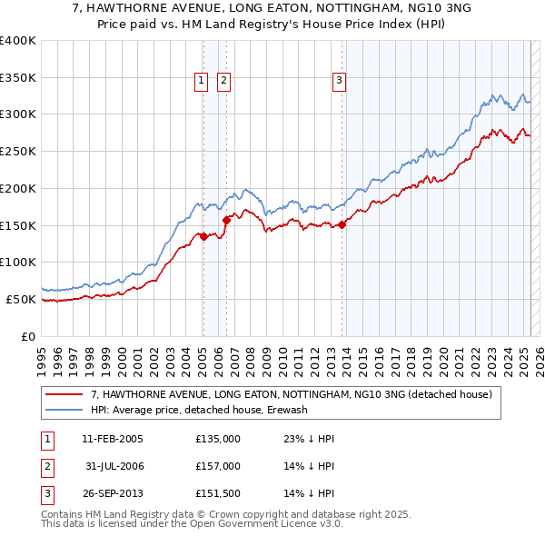 7, HAWTHORNE AVENUE, LONG EATON, NOTTINGHAM, NG10 3NG: Price paid vs HM Land Registry's House Price Index