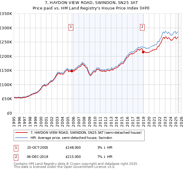 7, HAYDON VIEW ROAD, SWINDON, SN25 3AT: Price paid vs HM Land Registry's House Price Index