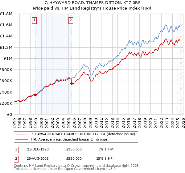 7, HAYWARD ROAD, THAMES DITTON, KT7 0BF: Price paid vs HM Land Registry's House Price Index