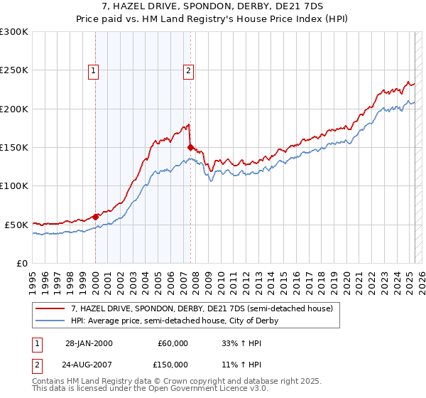 7, HAZEL DRIVE, SPONDON, DERBY, DE21 7DS: Price paid vs HM Land Registry's House Price Index