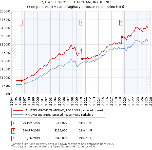 7, HAZEL GROVE, THATCHAM, RG18 3NH: Price paid vs HM Land Registry's House Price Index