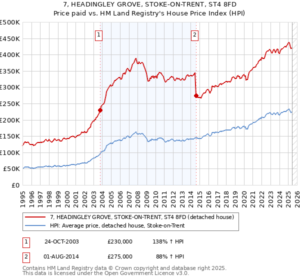 7, HEADINGLEY GROVE, STOKE-ON-TRENT, ST4 8FD: Price paid vs HM Land Registry's House Price Index