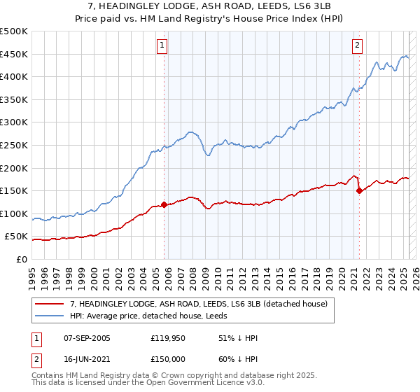 7, HEADINGLEY LODGE, ASH ROAD, LEEDS, LS6 3LB: Price paid vs HM Land Registry's House Price Index