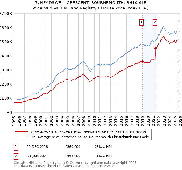 7, HEADSWELL CRESCENT, BOURNEMOUTH, BH10 6LF: Price paid vs HM Land Registry's House Price Index