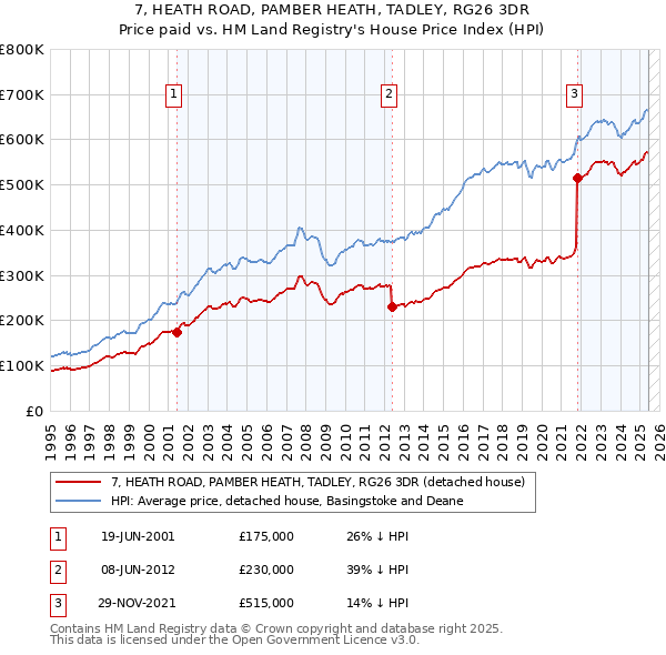 7, HEATH ROAD, PAMBER HEATH, TADLEY, RG26 3DR: Price paid vs HM Land Registry's House Price Index