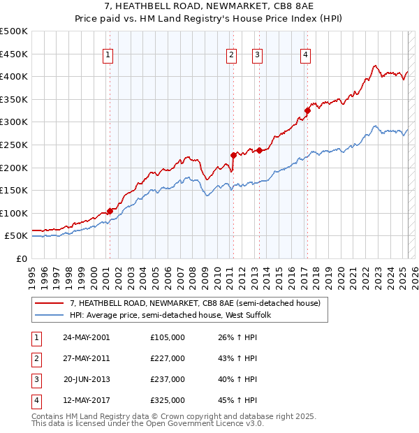 7, HEATHBELL ROAD, NEWMARKET, CB8 8AE: Price paid vs HM Land Registry's House Price Index