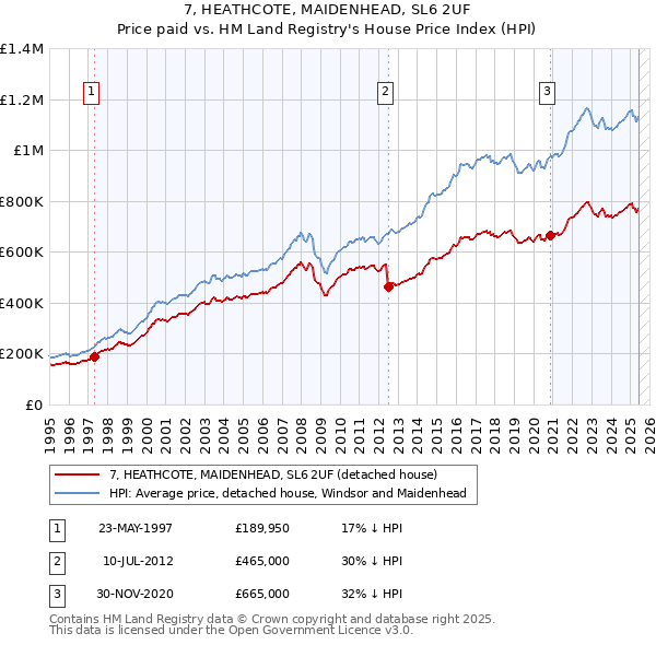 7, HEATHCOTE, MAIDENHEAD, SL6 2UF: Price paid vs HM Land Registry's House Price Index