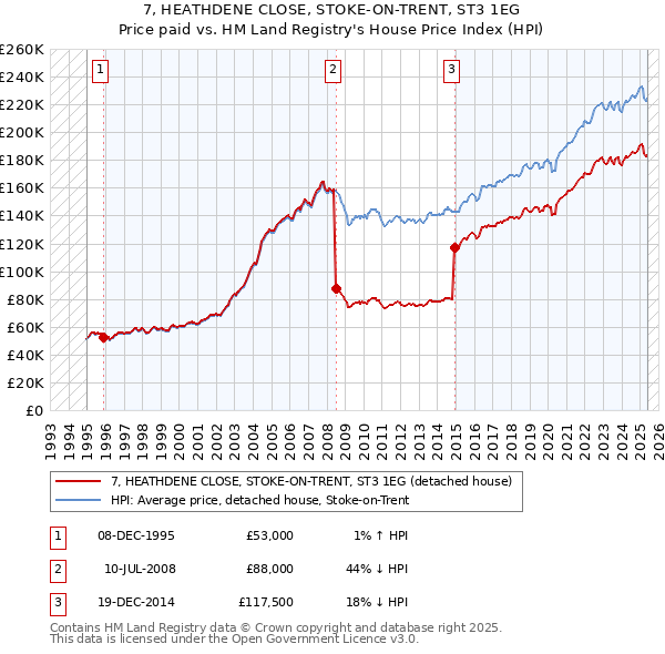 7, HEATHDENE CLOSE, STOKE-ON-TRENT, ST3 1EG: Price paid vs HM Land Registry's House Price Index