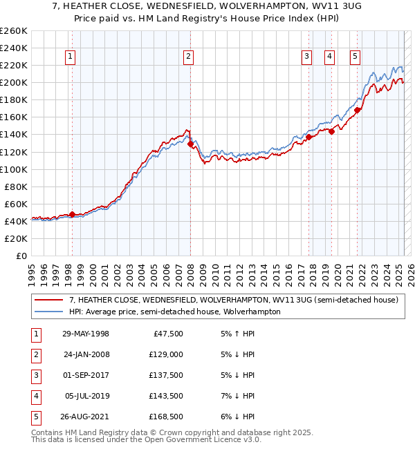 7, HEATHER CLOSE, WEDNESFIELD, WOLVERHAMPTON, WV11 3UG: Price paid vs HM Land Registry's House Price Index