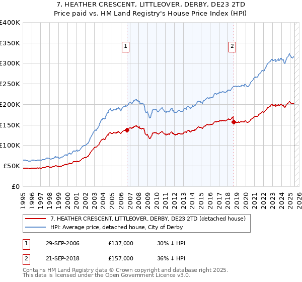 7, HEATHER CRESCENT, LITTLEOVER, DERBY, DE23 2TD: Price paid vs HM Land Registry's House Price Index