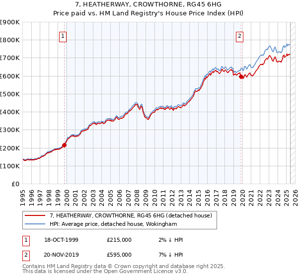 7, HEATHERWAY, CROWTHORNE, RG45 6HG: Price paid vs HM Land Registry's House Price Index