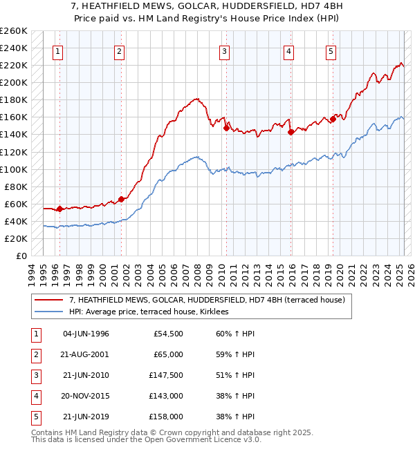 7, HEATHFIELD MEWS, GOLCAR, HUDDERSFIELD, HD7 4BH: Price paid vs HM Land Registry's House Price Index